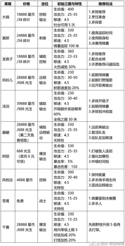 《迷妙·风云岛行动》全面测评 萌新速成攻略与物品百科全书（含官方未公开数据）